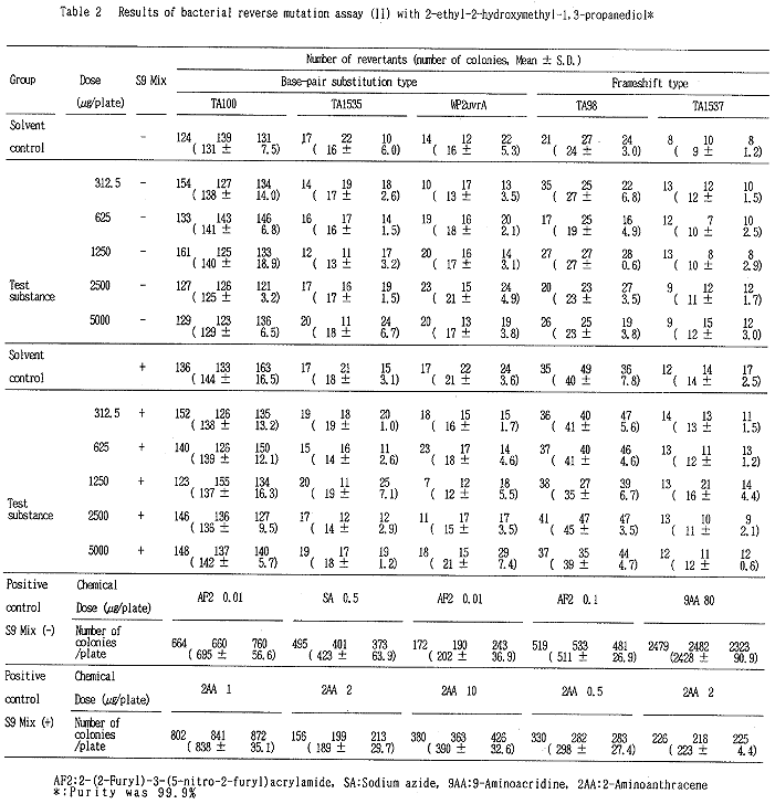 2 エチル 2 ヒドロキシメチル 1 3 プロパンジオールの細菌を用いる復帰変異試験 Reverse Mutation Test Of 2 Ethyl 2 Hydroxymethyl 1 3 Propanediol On Bacteria 要約 2 エチル 2 ヒドロキシメチル 1 3 プロパンジオールの変異原性の有無