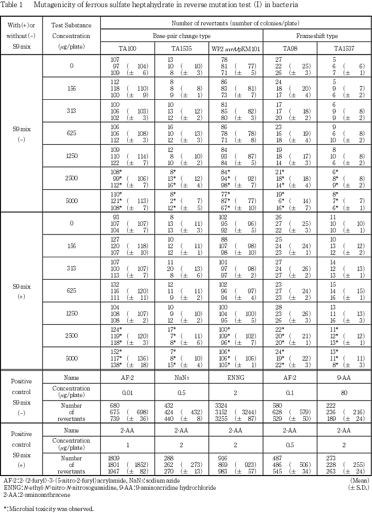 硫酸第一鉄七水和物の細菌を用いる復帰変異試験 Reverse Mutation Test Of Ferrous Sulfate Heptahydrate In Bacteria 要約 硫酸第一鉄七水和物についてsalmonella Typhimurium Ta100 Ta1535 Ta98 Ta1537およびescherichia Coli Wp2 Uvra Pkm101を 硫酸第一鉄七水和物の細菌を用いる復帰変異試験 Reverse Mutation Test Of Ferrous Sulfate Heptahydrate In Bacteria 要約 硫酸第一鉄七水和物についてsalmonella Typhimurium Ta100 Ta1535 Ta98 Ta1537およびescherichia Coli Wp2 Uvra Pkm101を