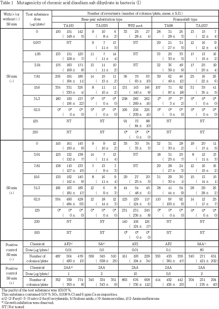 二クロム酸ナトリウム二水和物の細菌を用いる復帰変異試験