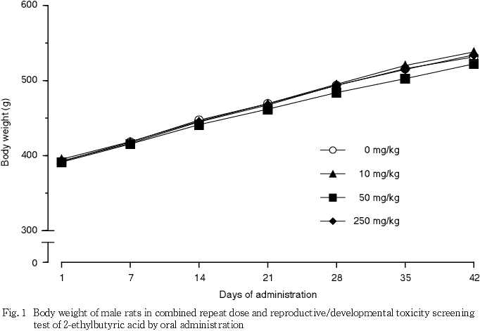 2 エチル酪酸のラットを用いる反復経口投与毒性 生殖発生毒性併合試験