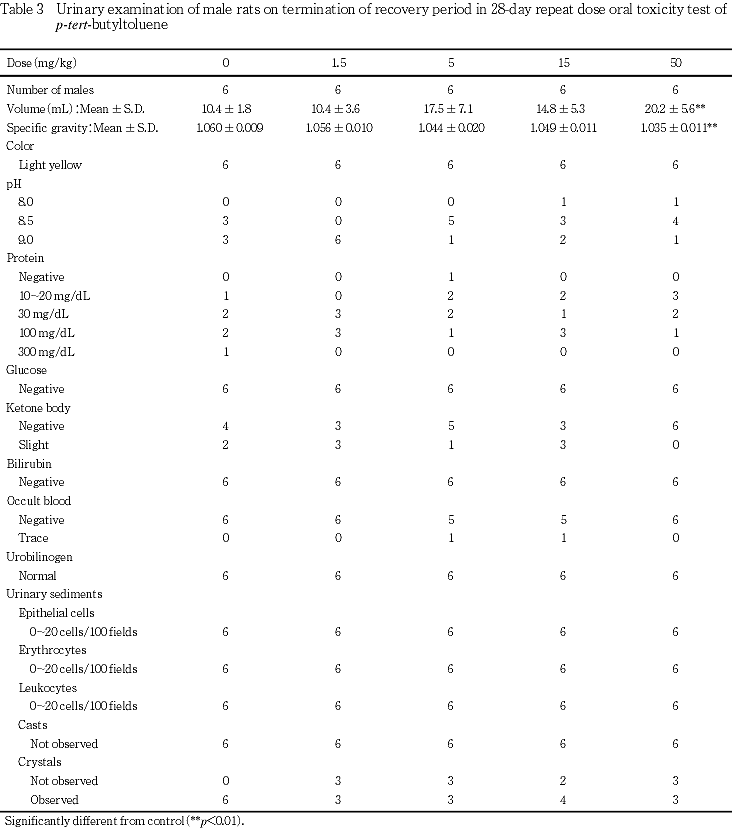 ρ-tert-ブチルトルエンのラットを用いる28日間反復経口投与毒性試験